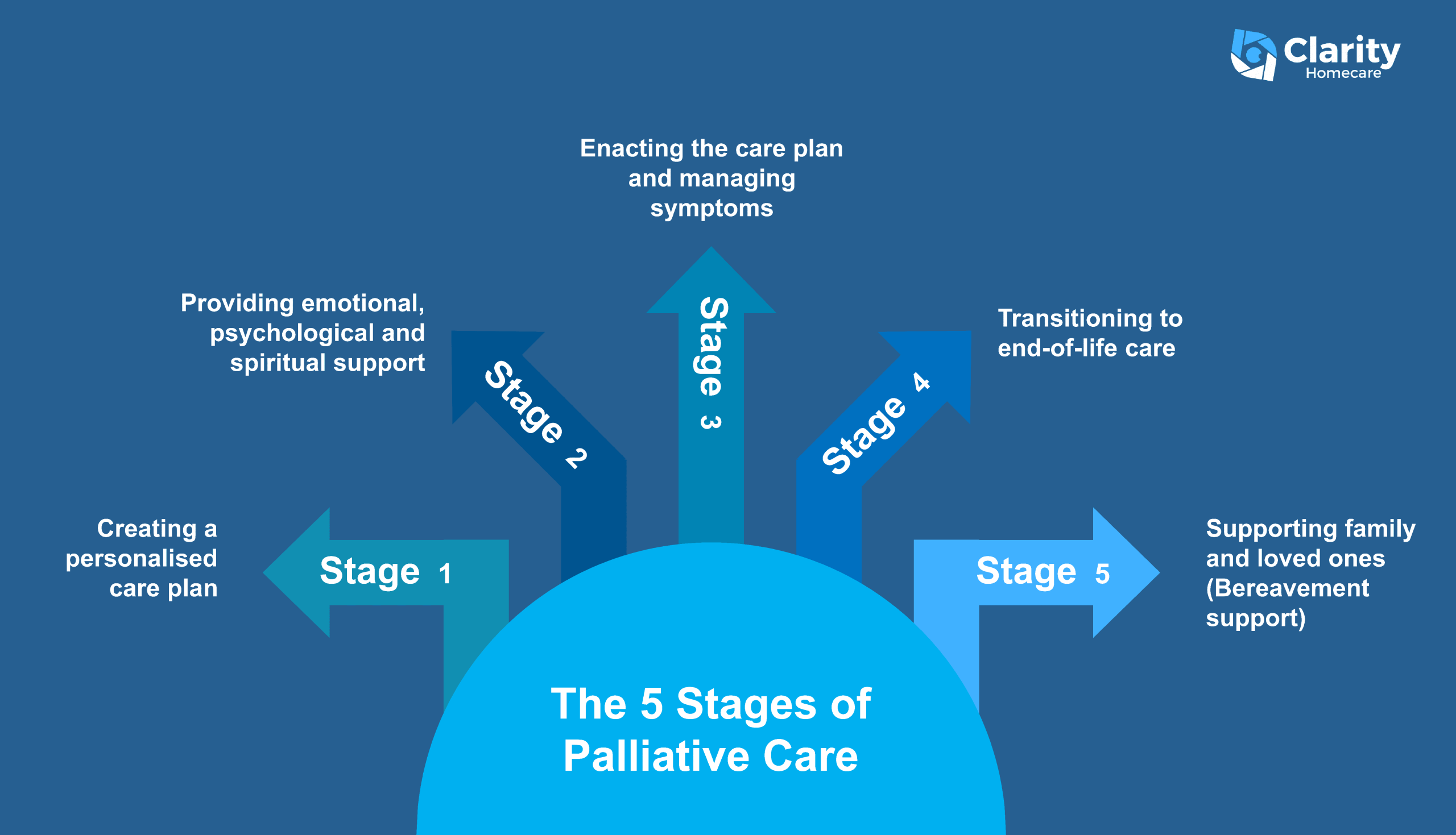 The 5 Stages of Palliative Care | Clarity Homecare